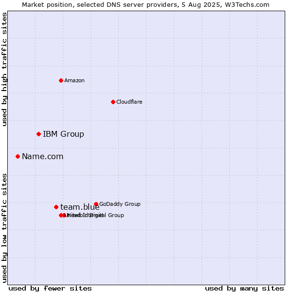 Market position of team.blue vs. IBM Group vs. Name.com