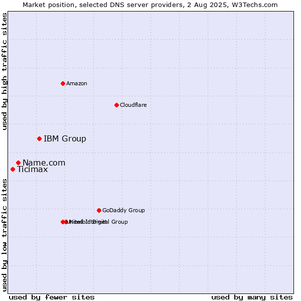 Market position of IBM Group vs. Name.com vs. Ticimax
