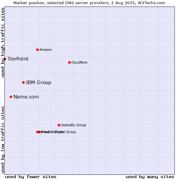 Market position of IBM Group vs. Name.com vs. TierPoint