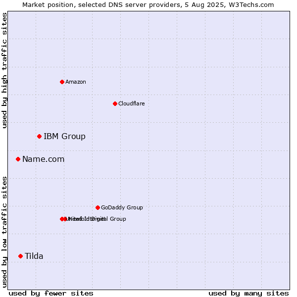 Market position of IBM Group vs. Tilda vs. Name.com