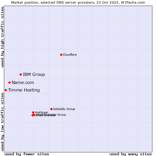 Market position of IBM Group vs. Name.com vs. Timme Hosting