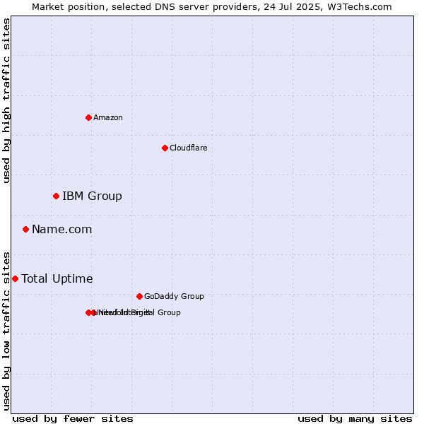 Market position of IBM Group vs. Name.com vs. Total Uptime