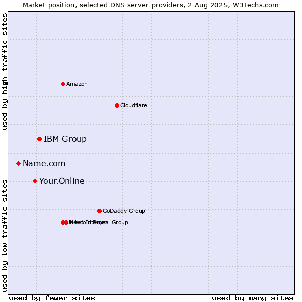 Market position of IBM Group vs. Your.Online vs. Name.com