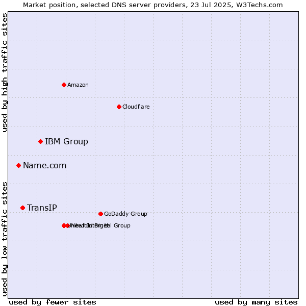 Market position of IBM Group vs. TransIP vs. Name.com