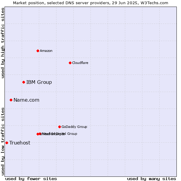 Market position of IBM Group vs. Name.com vs. Truehost