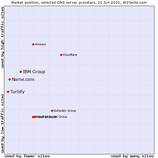 Market position of IBM Group vs. Name.com vs. Turbify