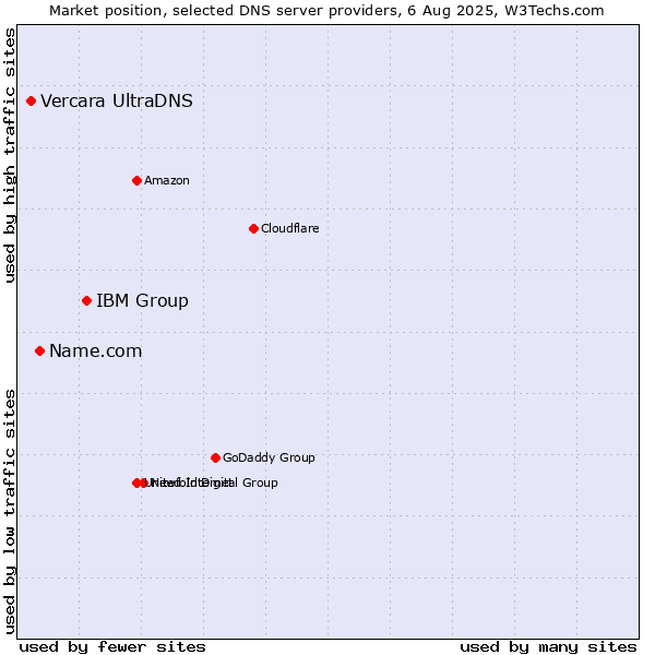 Market position of IBM Group vs. Name.com vs. Vercara UltraDNS