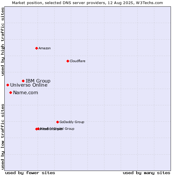 Market position of IBM Group vs. Name.com vs. Universo Online
