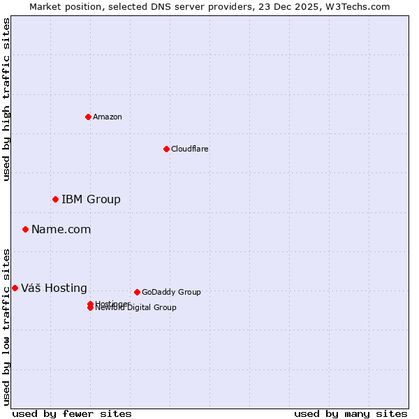 Market position of IBM Group vs. Name.com vs. Váš Hosting