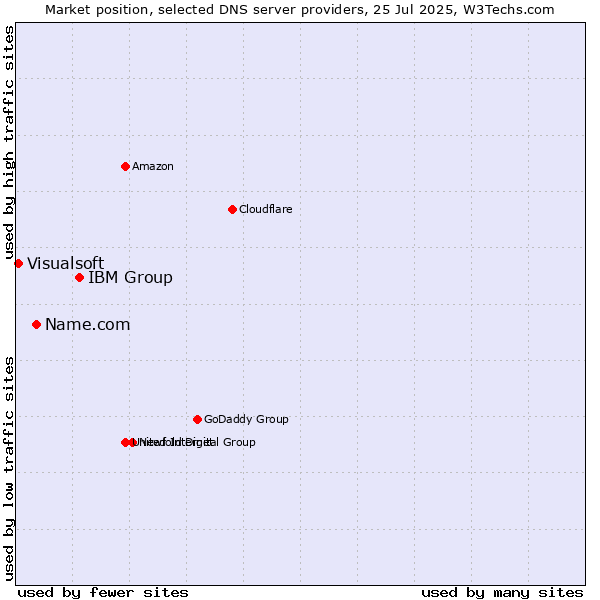 Market position of IBM Group vs. Name.com vs. Visualsoft