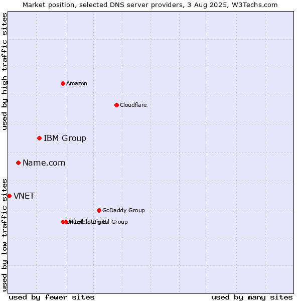 Market position of IBM Group vs. Name.com vs. VNET