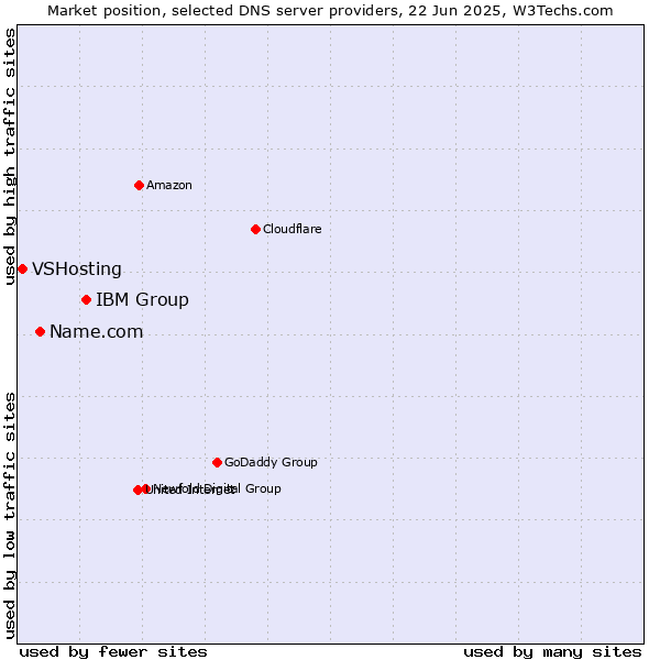 Market position of IBM Group vs. Name.com vs. VSHosting