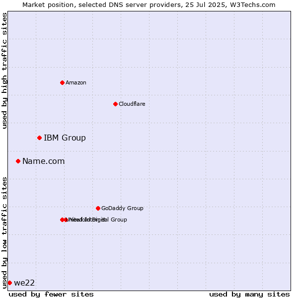 Market position of IBM Group vs. Name.com vs. we22
