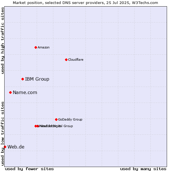 Market position of IBM Group vs. Name.com vs. Web.de