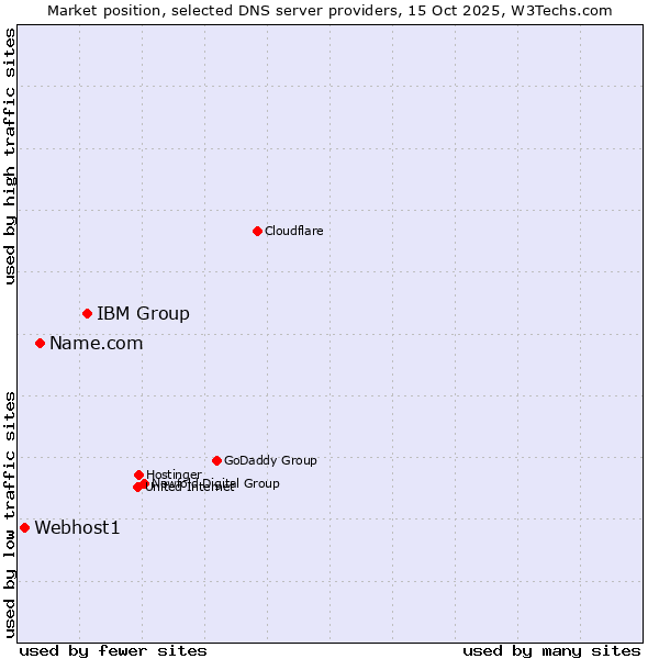 Market position of IBM Group vs. Name.com vs. Webhost1