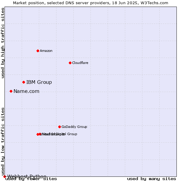 Market position of IBM Group vs. Name.com vs. Webhost Python