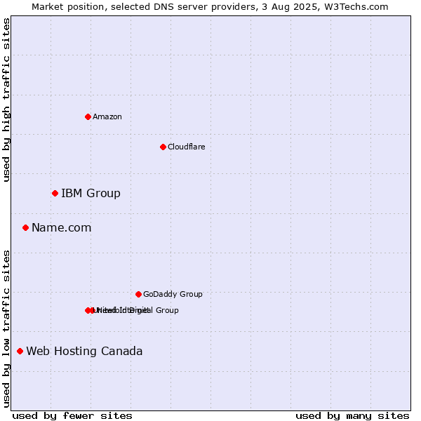 Market position of IBM Group vs. Name.com vs. Web Hosting Canada
