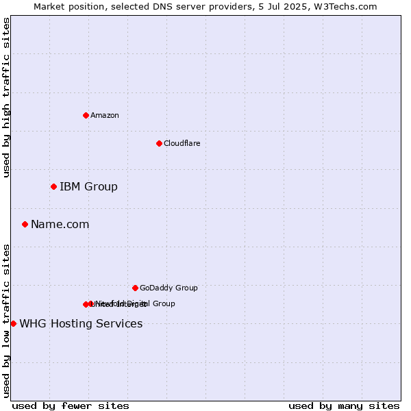 Market position of IBM Group vs. Name.com vs. WHG Hosting Services
