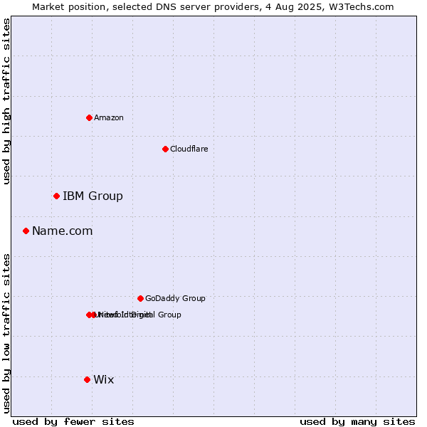Market position of Wix vs. IBM Group vs. Name.com