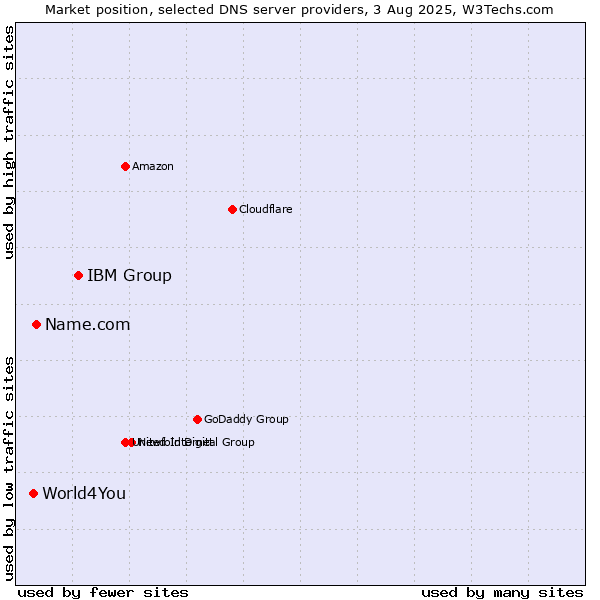 Market position of IBM Group vs. Name.com vs. World4You