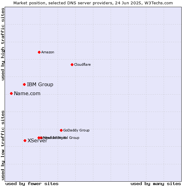Market position of XServer vs. IBM Group vs. Name.com