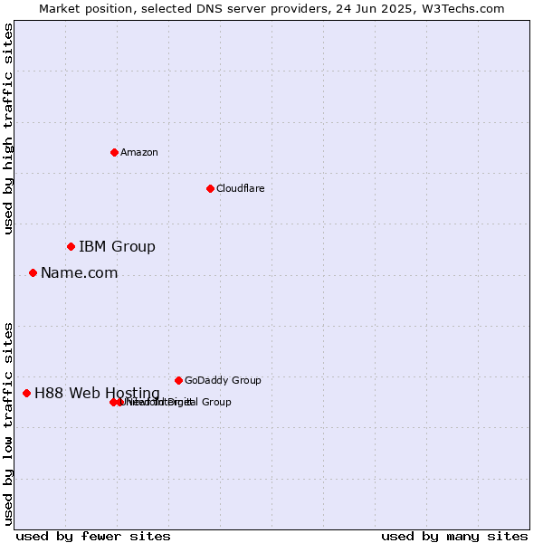 Market position of IBM Group vs. Name.com vs. H88 Web Hosting