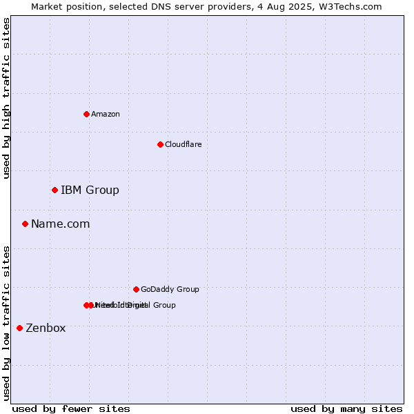 Market position of IBM Group vs. Name.com vs. Zenbox