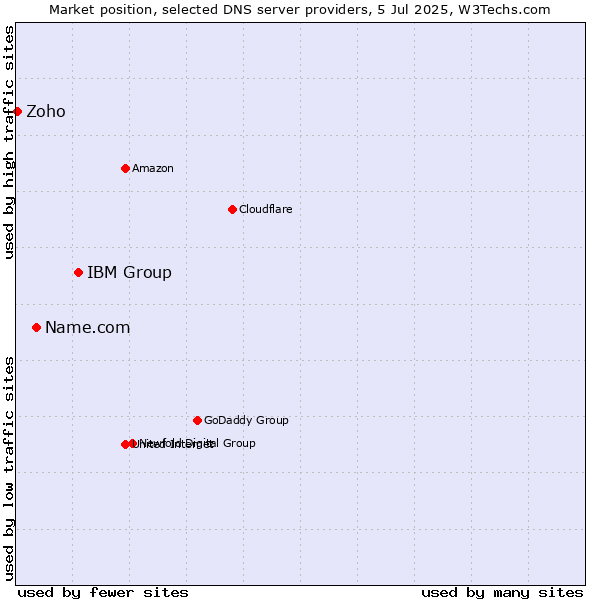 Market position of IBM Group vs. Name.com vs. Zoho