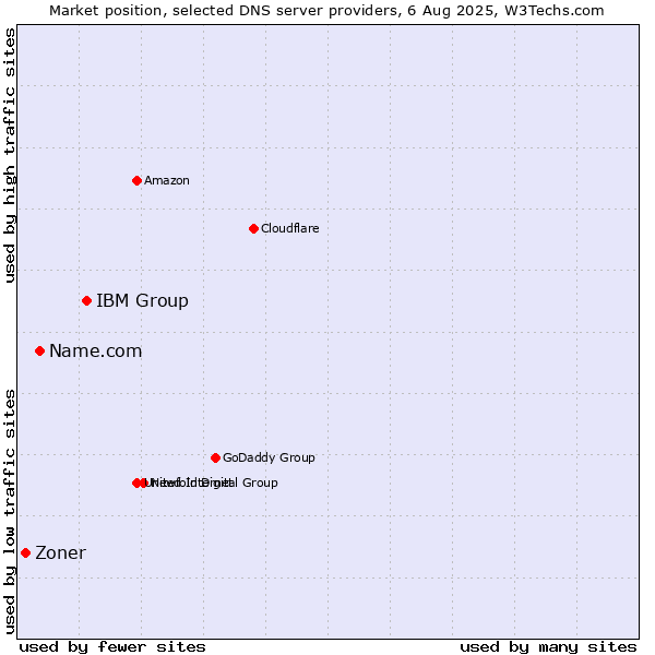 Market position of IBM Group vs. Name.com vs. Zoner