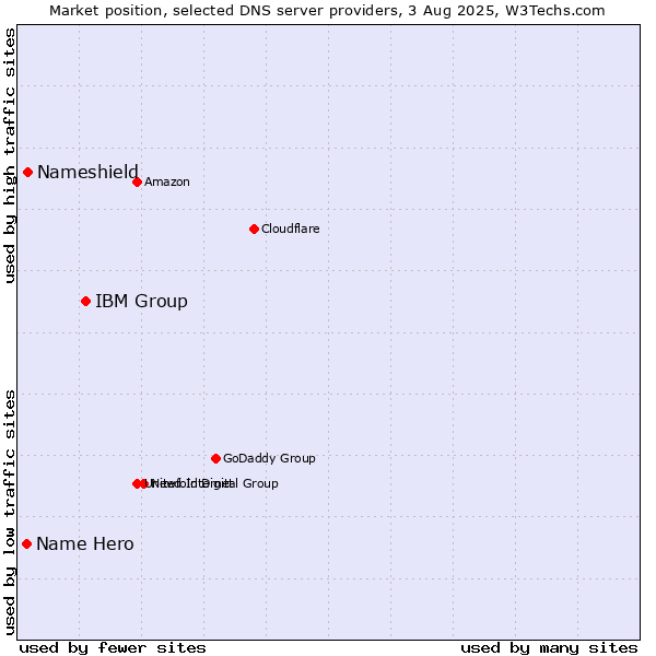 Market position of IBM Group vs. Nameshield vs. Name Hero