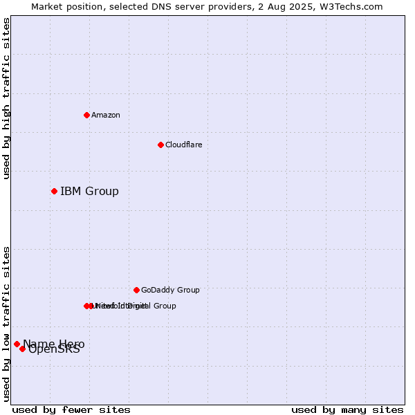 Market position of IBM Group vs. OpenSRS vs. Name Hero