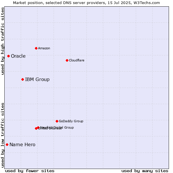 Market position of IBM Group vs. Oracle vs. Name Hero