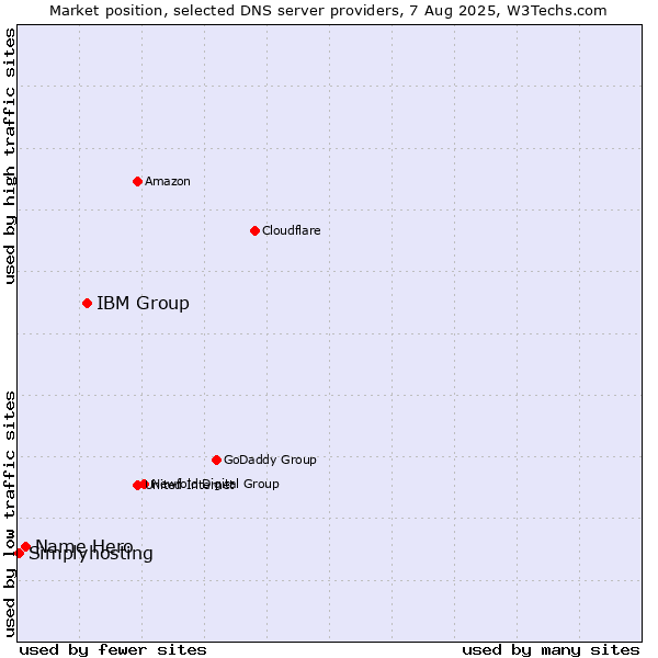 Market position of IBM Group vs. Name Hero vs. Simplyhosting