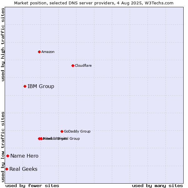 Market position of IBM Group vs. Name Hero vs. Real Geeks