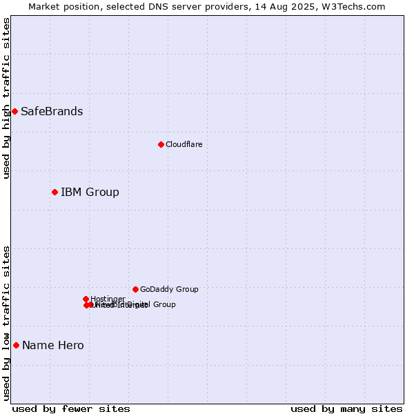 Market position of IBM Group vs. Name Hero vs. SafeBrands