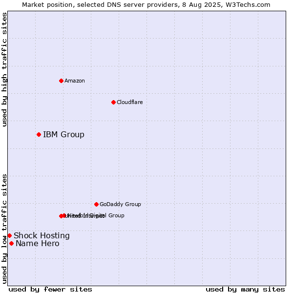 Market position of IBM Group vs. Name Hero vs. Shock Hosting