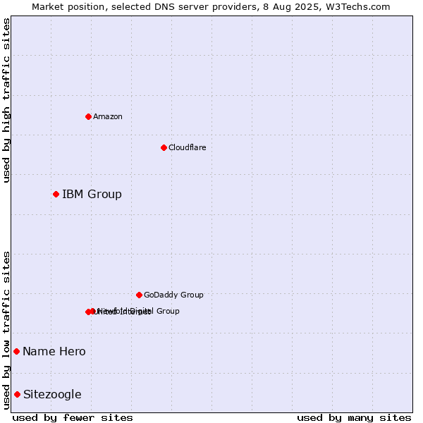 Market position of IBM Group vs. Sitezoogle vs. Name Hero