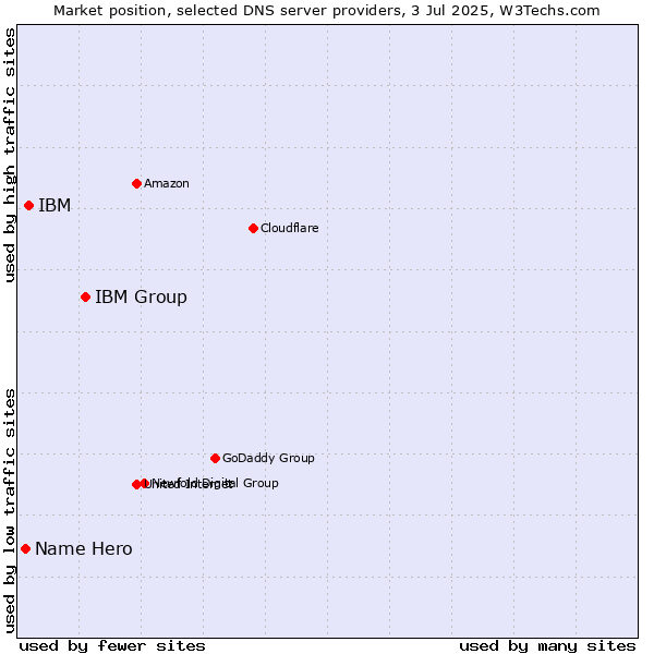 Market position of IBM Group vs. IBM vs. Name Hero