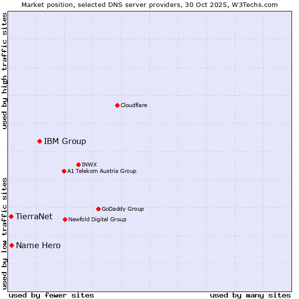 Market position of IBM Group vs. Name Hero vs. TierraNet