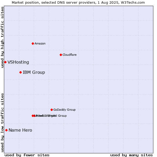 Market position of IBM Group vs. Name Hero vs. VSHosting