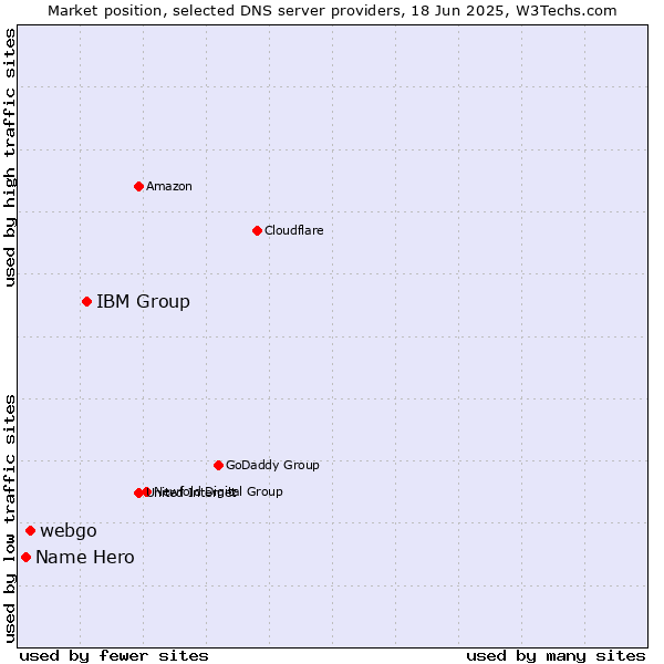 Market position of IBM Group vs. webgo vs. Name Hero