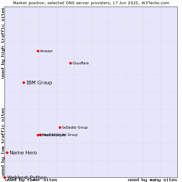 Market position of IBM Group vs. Name Hero vs. Webhost Python