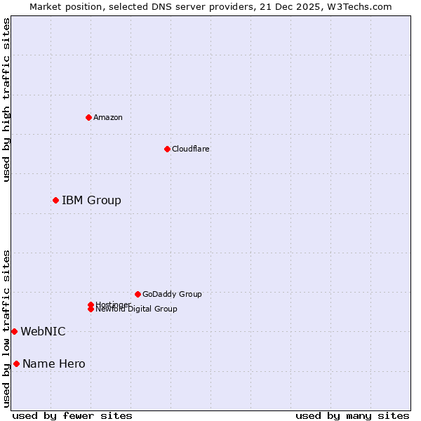 Market position of IBM Group vs. Name Hero vs. WebNIC