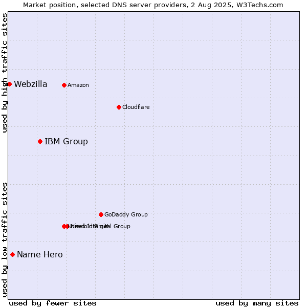 Market position of IBM Group vs. Name Hero vs. Webzilla