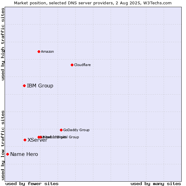 Market position of XServer vs. IBM Group vs. Name Hero