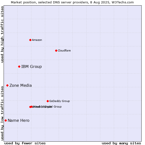 Market position of IBM Group vs. Zone Media vs. Name Hero