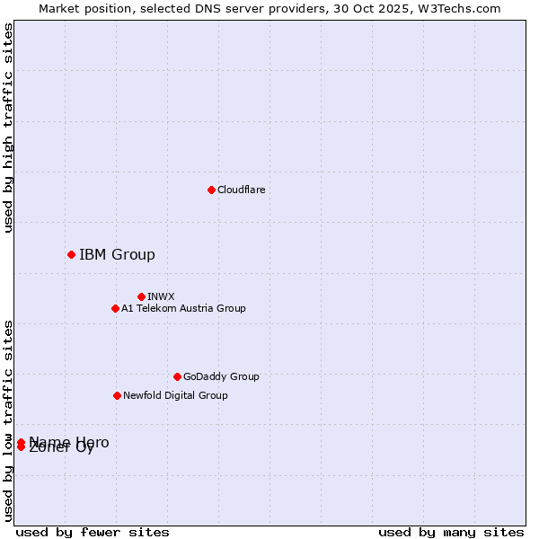Market position of IBM Group vs. Name Hero vs. Zoner Oy