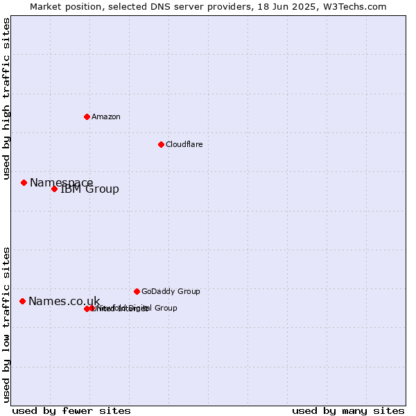 Market position of IBM Group vs. Namespace vs. Names.co.uk