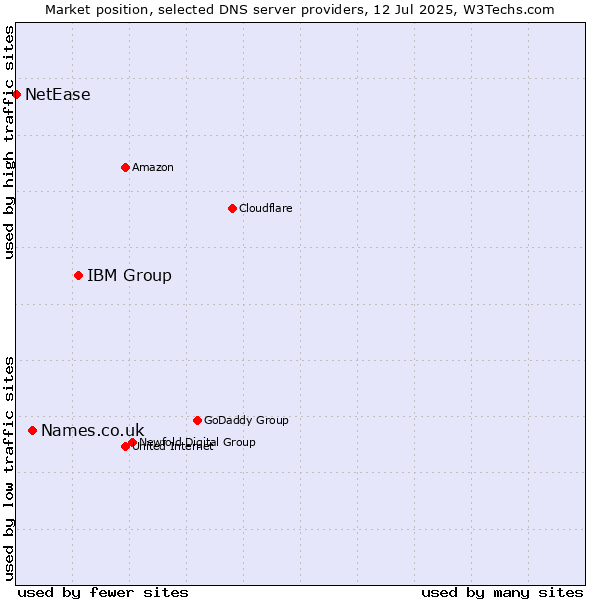Market position of IBM Group vs. Names.co.uk vs. NetEase
