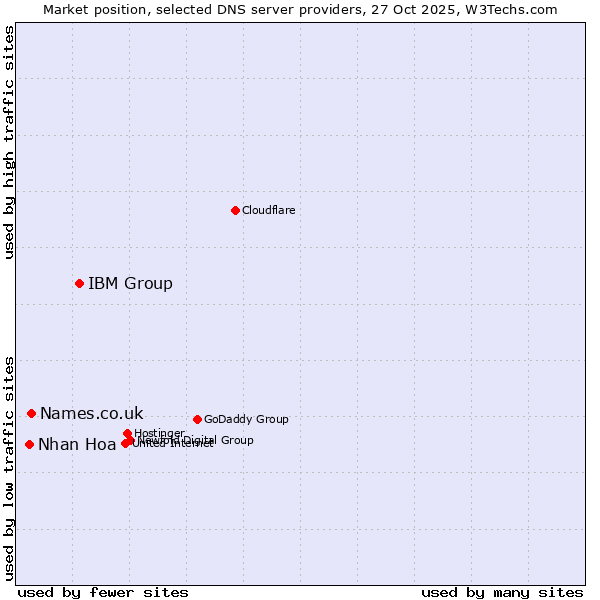 Market position of IBM Group vs. Names.co.uk vs. Nhan Hoa